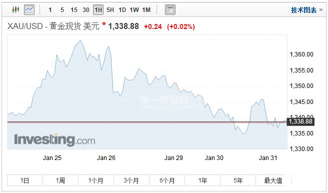 现货黄金小时图