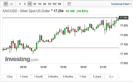 现货白银15分钟走势图