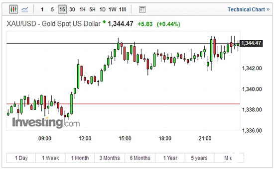 现货黄金15分钟走势图