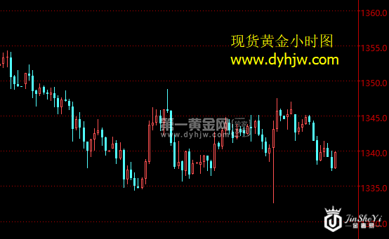 现货黄金小时图.png