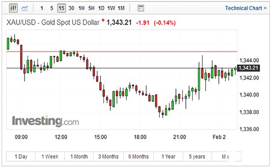 现货黄金15分钟走势图
