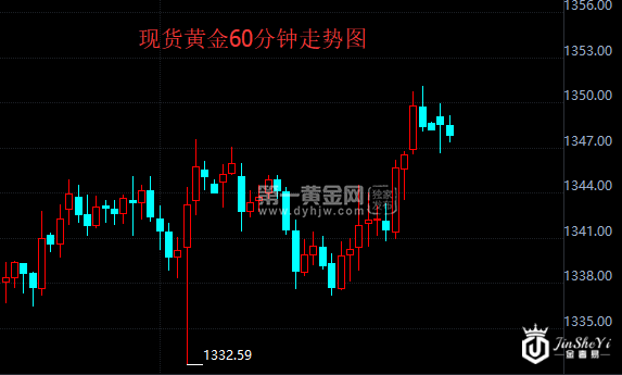现货黄金60分钟走势图