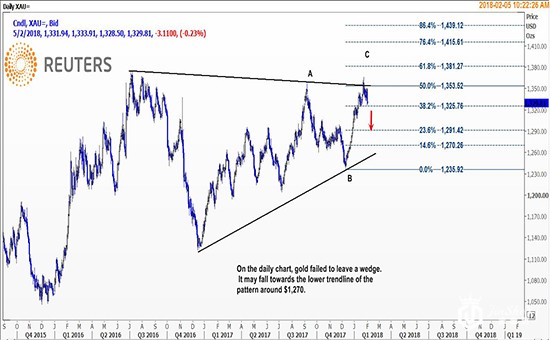 亚盘金价小幅下挫 技术面显示现货金或测试支撑位 亚盘金价小幅下挫 技术面显示现货金或测试支撑位