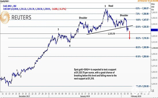 亚盘金价小幅下挫 技术面显示现货金或测试支撑位 亚盘金价小幅下挫 技术面显示现货金或测试支撑位
