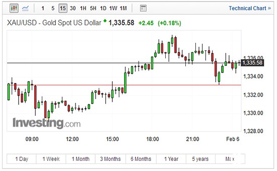 现货黄金15分钟走势图