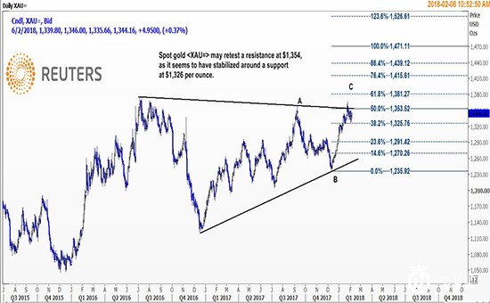 亚盘金价强势反弹 技术面显示现货金或再测阻力位