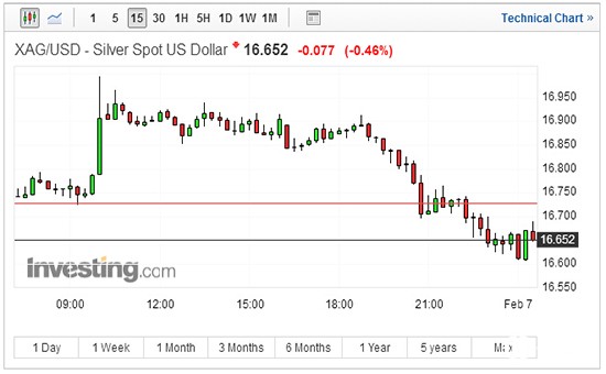 现货白银15分钟走势图