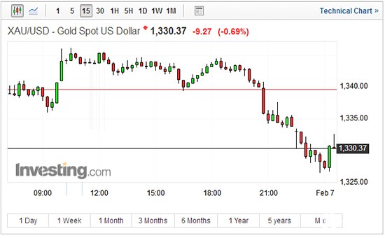 现货黄金15分钟走势图