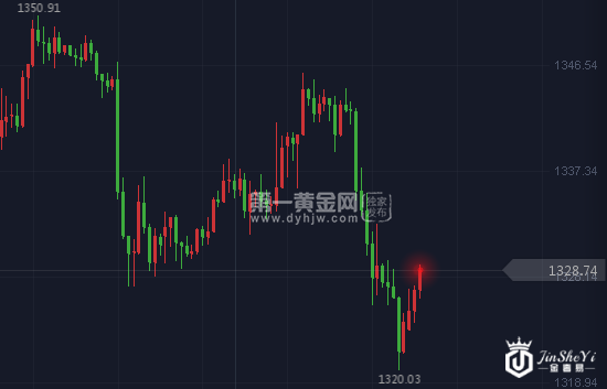 现货黄金小时图