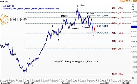 亚盘金价小幅上扬 技术面显示现货金或测试支撑位1316美元