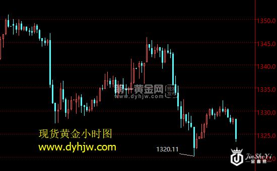 现货黄金小时图.png