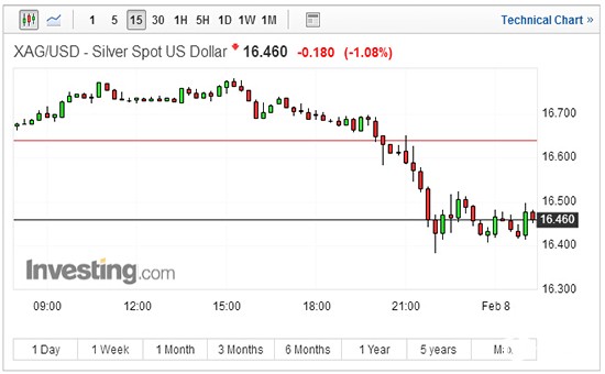 现货白银15分钟走势图