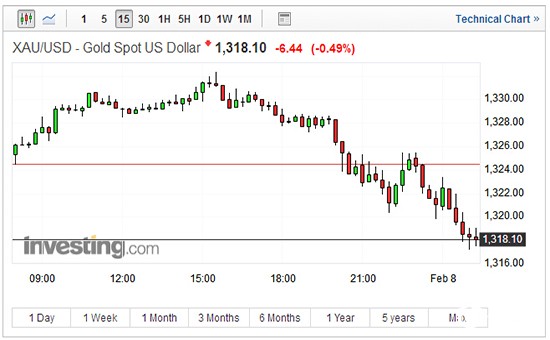 现货黄金15分钟走势图