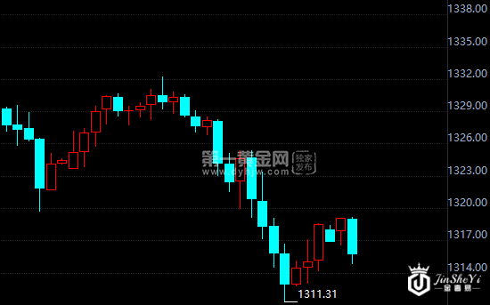 现货黄金小时图