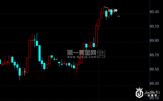 美元指数小时图