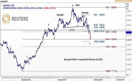 亚盘金价小幅下挫 技术面显示现货金或跌向千三