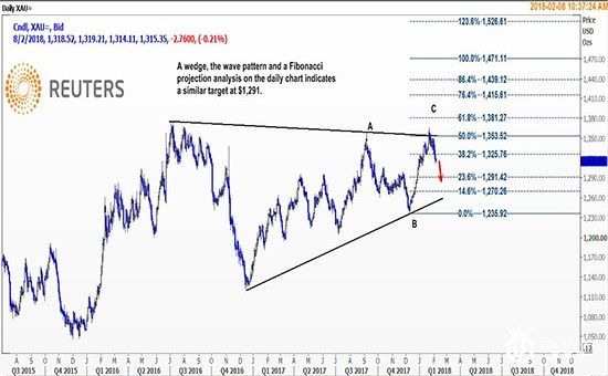 亚盘金价小幅下挫 技术面显示现货金或跌向千三
