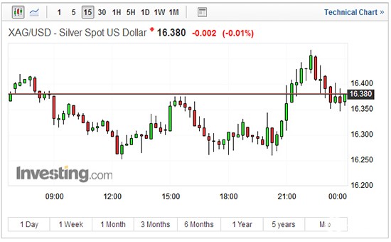 现货白银15分钟走势图