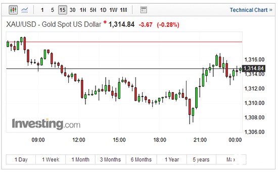 现货黄金15分钟走势图