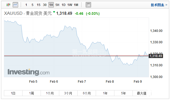 现货黄金小时图