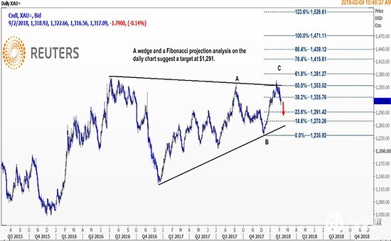 亚盘金价小幅上扬 技术面显示现货金或重探1306.81美元低位