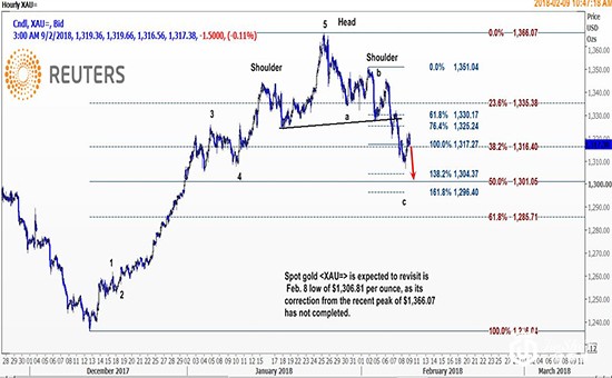 亚盘金价小幅上扬 技术面显示现货金或重探1306.81美元低位