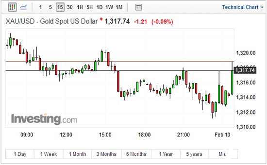 现货黄金15分钟走势图