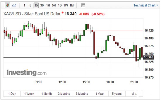 现货白银15分钟走势图