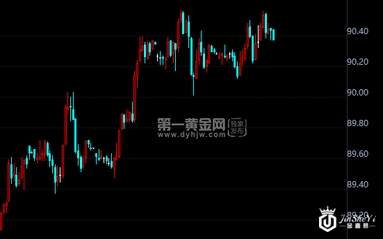 美元指数小时图