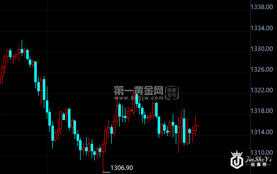 现货黄金小时图