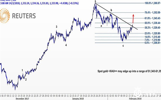 金价突破1330美元技术面转好 静待美国通胀数据洗礼