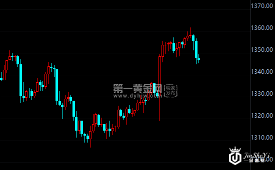 现货黄金4小时图