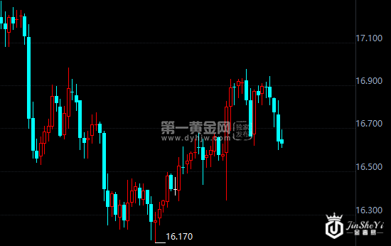 现货白银4小时图