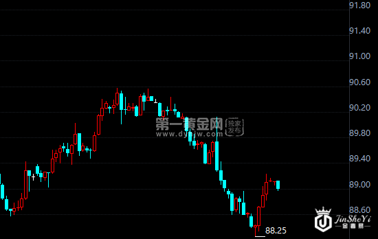 美元指数小时图