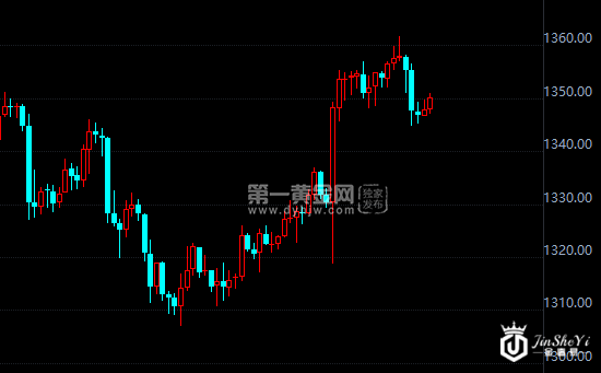 现货黄金小时图