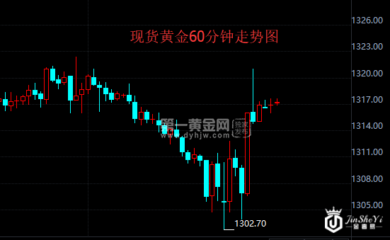 现货黄金