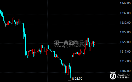 现货黄金小时图