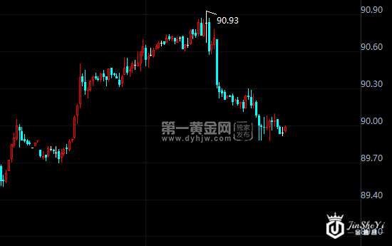 美元指数小时图