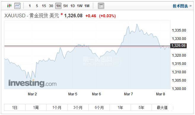 现货黄金小时图