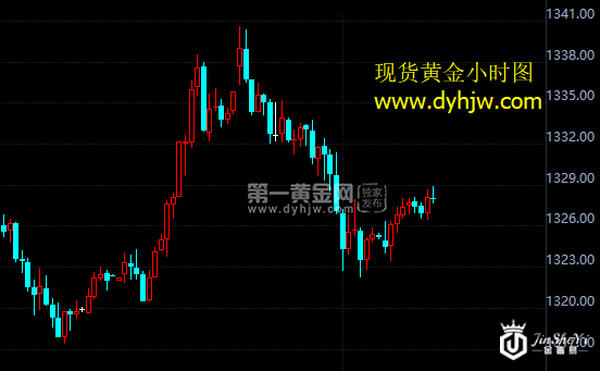 现货黄金小时图.png