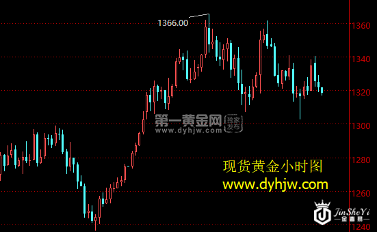 现货黄金小时图.png