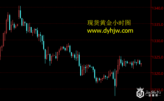 现货黄金小时图.png