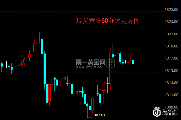 现货黄金60分钟走势图
