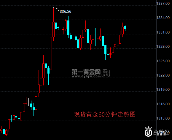 现货黄金60分钟走势图