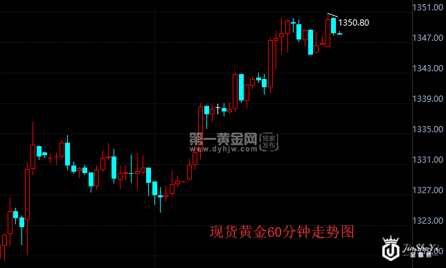 现货黄金60分钟走势图