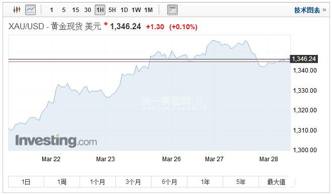 现货黄金小时图