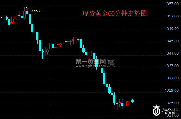 现货黄金60分钟走势图