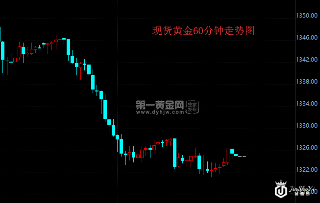 现货黄金60分钟走势图