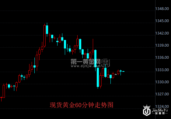 现货黄金60分钟走势图