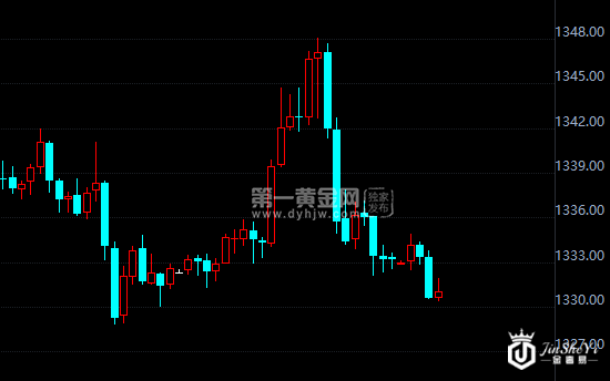 现货黄金小时图